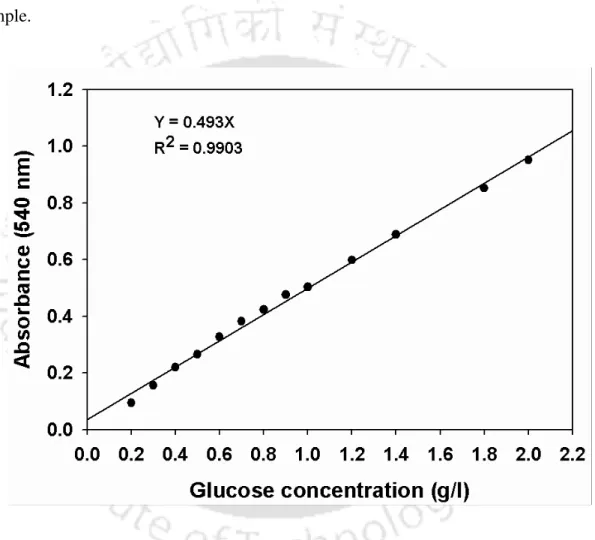 Fig. 3.2:  Standard curve of glucose concentration vs. absorbance at 540 nm used in the  estimation of glucose content by DNS method