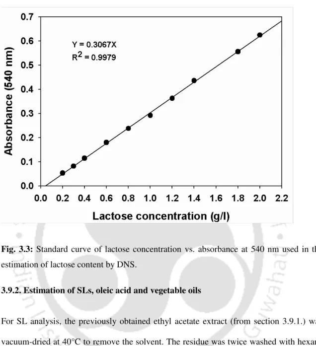 Fig. 3.3:  Standard curve of lactose concentration vs. absorbance at 540 nm used in the  estimation of lactose content by DNS