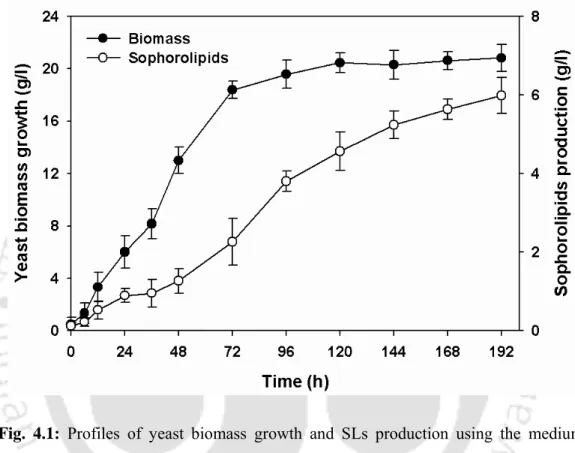 Fig. 4.1: Profiles  of yeast biomass growth and SLs production using the medium  based on deproteinized whey and soybean oil