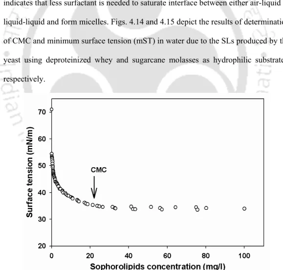 Fig. 4.14: CMC and mST reduction by the SLs produced using deproteinized whey  and oleic acid