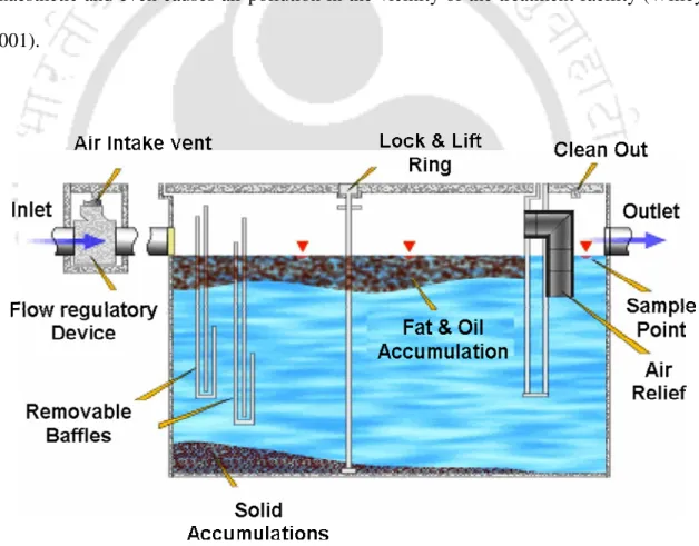 Fig. 2.1: Schematic diagram of fat trap method.  