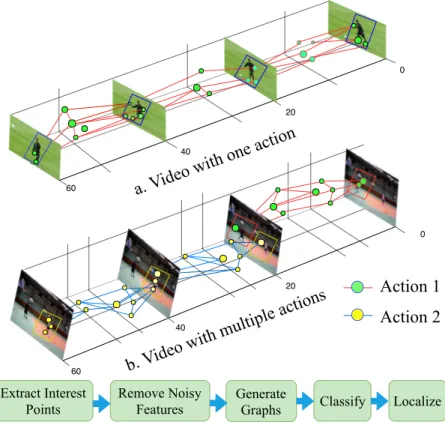 Figure 3.1: The proposed approach constructs a spatio-temporal graph of local actions and generates non-cubical shapes for efficient localization of the action.