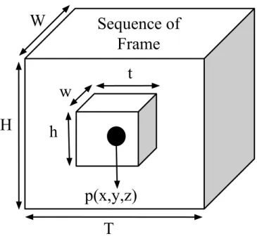 Figure 3.3: STVVs from a video can be extracted by gathering the pixels around a point p(x, y, z) using a 3-D sliding volume of size (w, h, t).