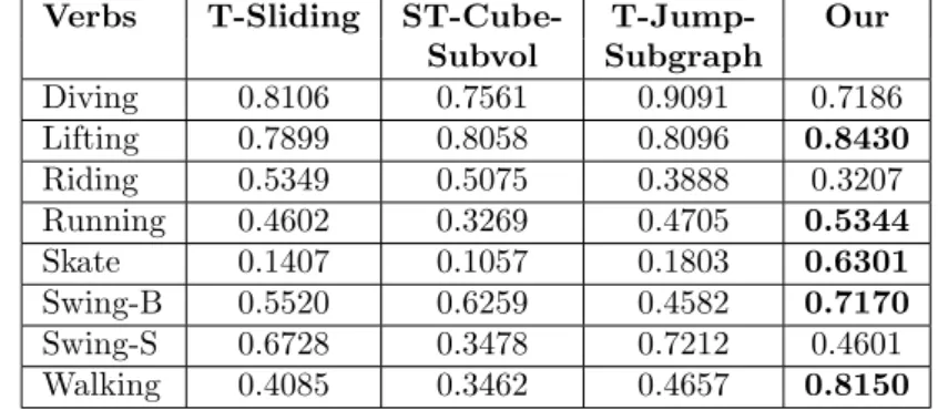 Table 3.1 shows the comparison of the action recognition in each of the class while training an SVM classifier with graph kernel between the graphs of the action of interest as positive class and graphs of other action categories as the negative class
