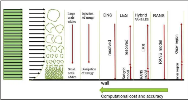 Figure 3.1: Comparison between DNS, RANS, LES and Hybrid RANS/ LES approach.[35]