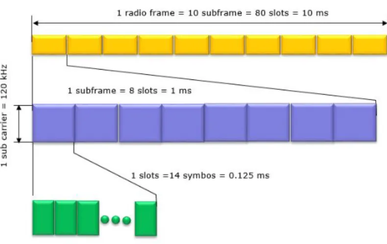 Figure 2.6: Frame Structure for Numerology 3
