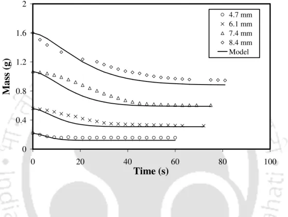 Figure 4.11 Mass versus time profiles for a batch of four particles of Ledo coal in  argon atmosphere, and comparison with the model