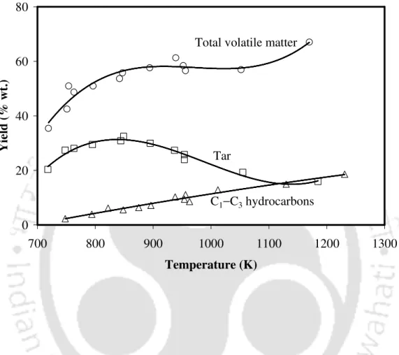 Figure 2.4 Effect of temperature on the yields of tar, total volatile matter and C 1 −C 3 