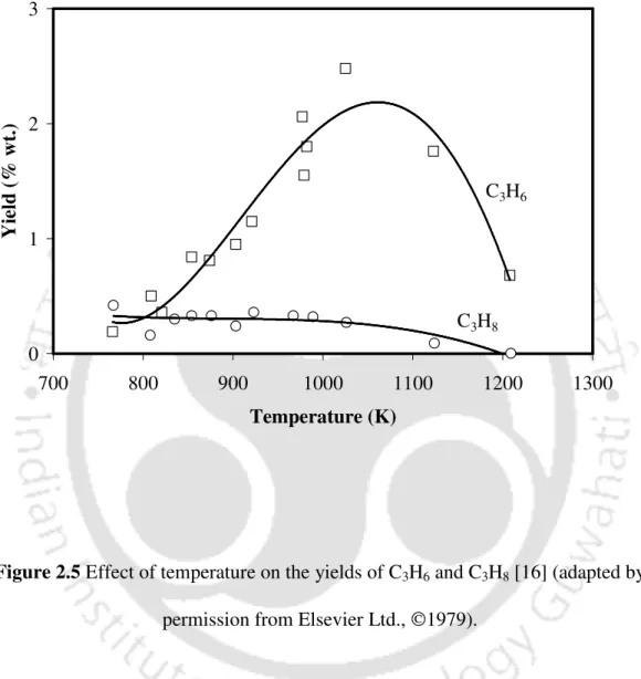 Figure 2.5 Effect of temperature on the yields of C 3 H 6  and C 3 H 8  [16] (adapted by  permission from Elsevier Ltd., 1979)