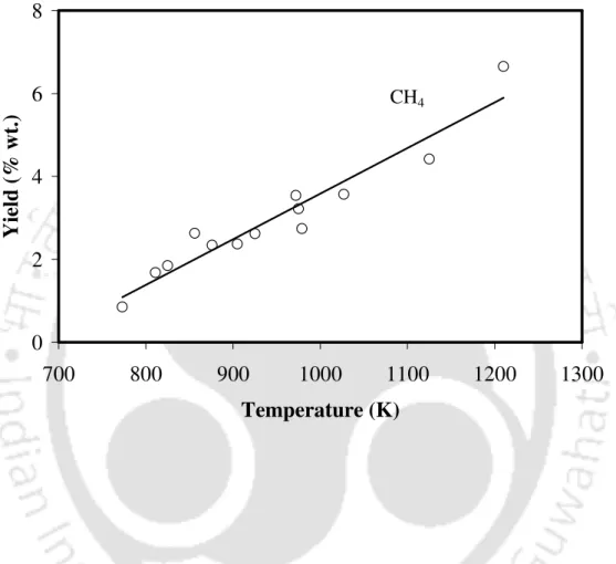 Figure 2.6 Effect of temperature on the yield of CH 4  [16] (adapted by permission  from Elsevier Ltd., 1979)