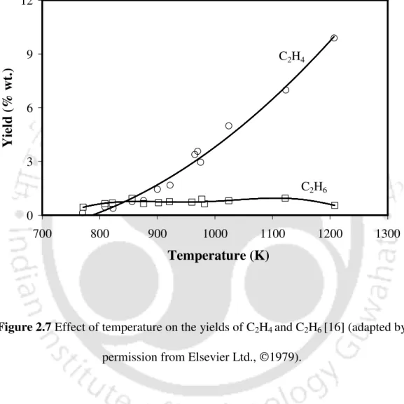 Figure 2.7 Effect of temperature on the yields of C 2 H 4  and C 2 H 6  [16] (adapted by  permission from Elsevier Ltd., 1979)