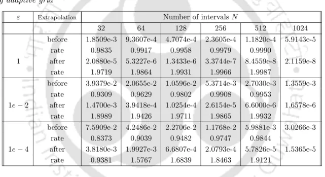 Table 8.1: Maximum point-wise errors and the rate of convergence before and after extrapolation using adaptive grid