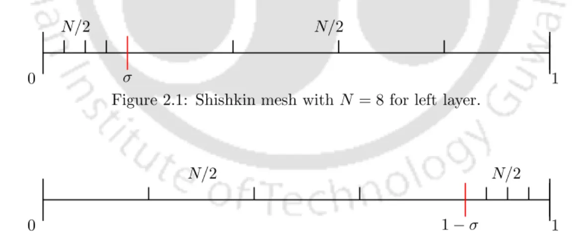 Figure 2.1: Shishkin mesh with N = 8 for left layer.