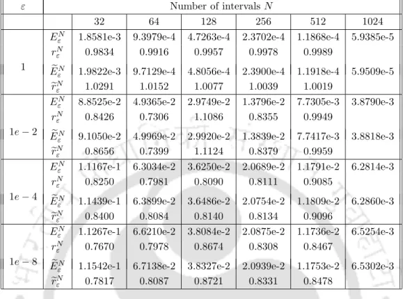 Table 2.1: Maximum errors and the corresponding rate of convergence for Example 2.6.1.