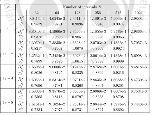 Table 2.2: Maximum errors associated with the normalized flux and the corresponding rate of con- con-vergence for Example 2.6.1.