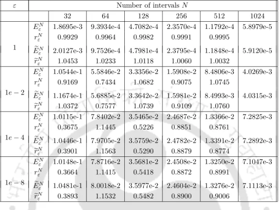 Table 2.3: Maximum errors and the corresponding rate of convergence for Example 2.6.2.
