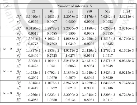 Table 2.4: Maximum errors associated with the normalized flux and the corresponding rate of con- con-vergence for Example 2.6.2.