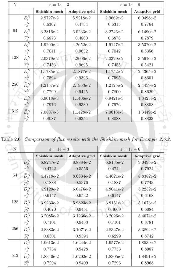 Table 2.5: Comparison of numerical results with the Shishkin mesh for Example 2.6.2.