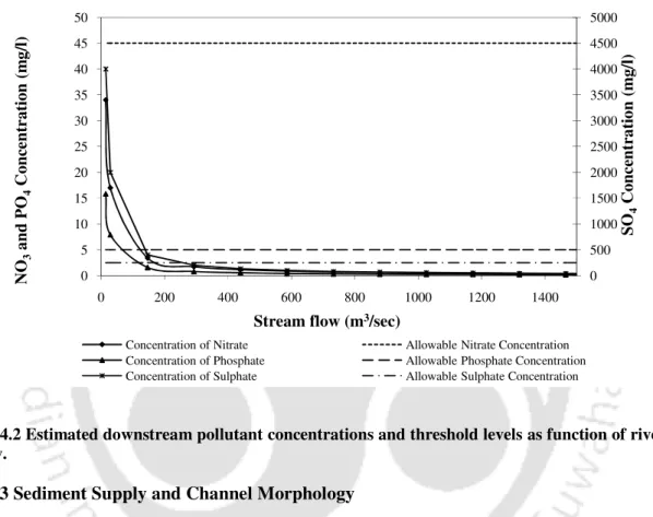 Fig 4.2 Estimated downstream pollutant concentrations and threshold levels as function of river  flow