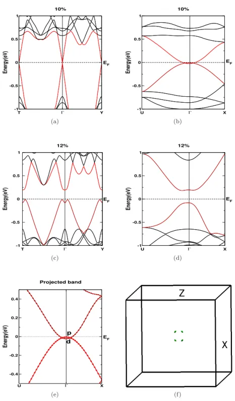 Figure 5.12: a) Band structure of CaSrSi at 10% compressive strain along ‘b’ axis in T-Γ -Y direction, b) Band structure of CaSrSi at 10% compressive strain along ‘b’ axis in U-Γ -X direction, c) Band structure of CaSrSi at 12% compressive strain along ‘b’