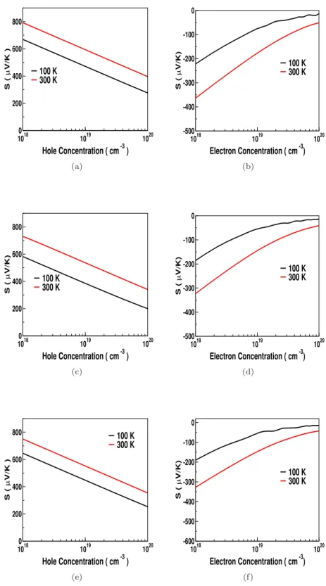 Figure 6.4: Variation of thermopower as a function of carrier concentration for all the investigated compounds at different temperatures (a, b) OsS 2 (c,d) OsSe 2 , (e,f) OsTe 2