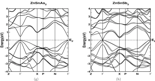 Figure 3.2: Calculated band structures using TB-mBJ functional with optimized lattice parameters a) ZnSiP 2 b) ZnSiAs 2 , c) ZnSiSb 2 , d) ZnGeP 2 , e) ZnGeAs 2 , f) ZnSnP 2 , g) ZnSnAs 2 , h) ZnSnSb 2