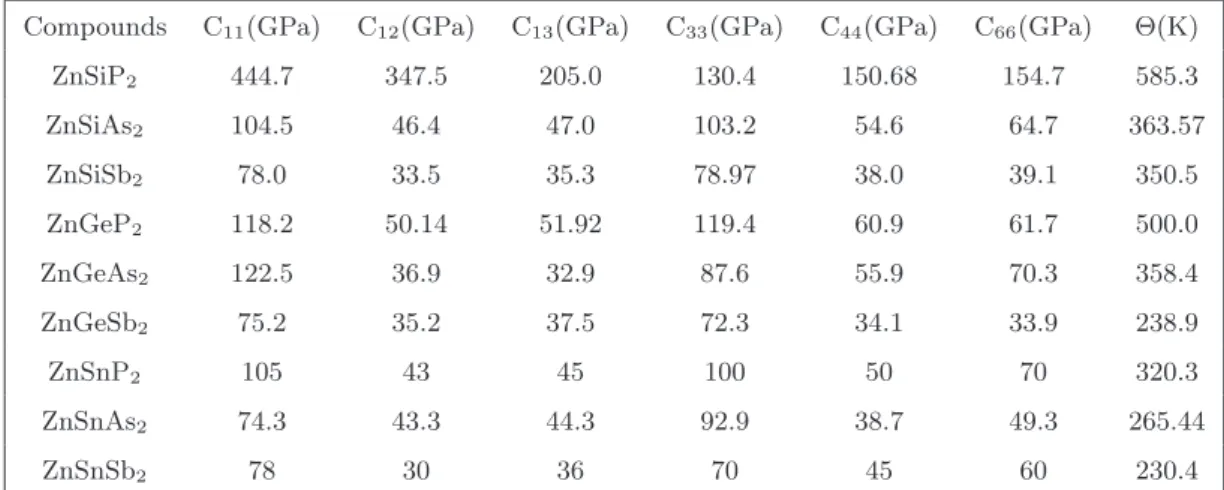 Table 3.3: Elastic constants of all the compounds and Debye temperature (Θ), at optimized volume Compounds C 11 (GPa) C 12 (GPa) C 13 (GPa) C 33 (GPa) C 44 (GPa) C 66 (GPa) Θ(K)