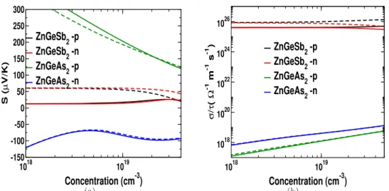 Figure 3.11: Variation of thermopower and electrical conductivity as a function of carrier concen- concen-tration for optimized structure ZnGeSb 2 and ZnGeAs 2 