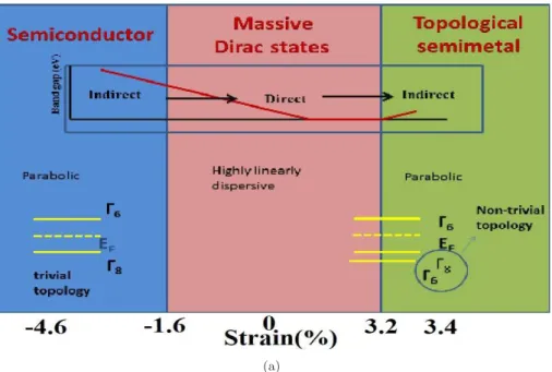 Figure 3.14: The schematic of electronic structure as a function of strain