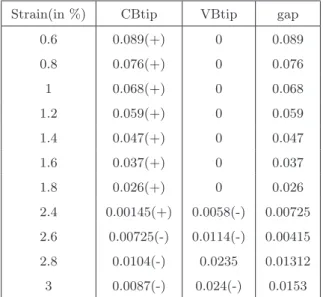 Table 3.4: Alignment of bands near Fermi level of ZnGeSb 2 at different strains Strain(in %) CBtip VBtip gap