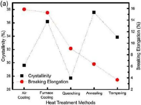 Figure 1- 13 Crystallinity and breaking elongation for different heat treatment methods   [10] 