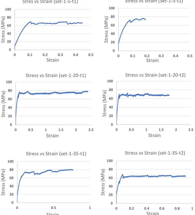Figure 4-2 Stress-strain plots for set-1 extrusion temperature wire samples  4.1.2  Set-2 [235 ˚C, 302.5 ˚C, 330 ˚C] 