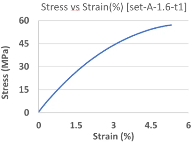 Figure 4-11 Stress-strain behaviour for different road widths corresponding to Set-A  extrusion temperature 