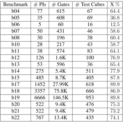 Table 2.1: ITC’99 Benchmarks (X % : Average % of X-bits in test cubes) Benchmark # PIs # Gates # Test Cubes X %