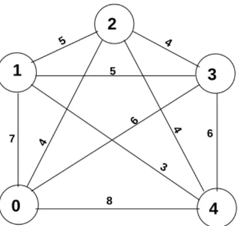 Figure 3.1: An example of edge-weighted undirected complete graph, G