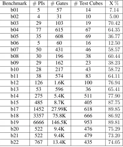 Table 4.1: ITC’99 benchmarks (X % : Average % of X-bits in test cubes) Benchmark # PIs # Gates # Test Cubes X %