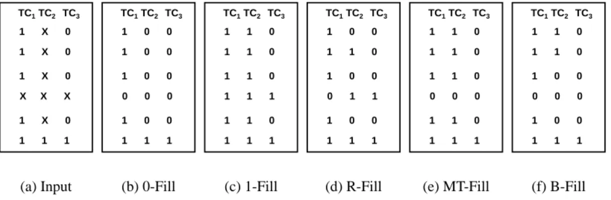 Figure 4.1: Motivation for Balanced-X-Filling (B-Fill)