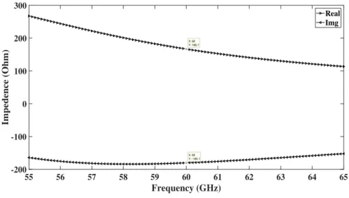Figure 2.3: Impedence plot of Proposed Antenna