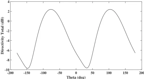 Figure 2.2: Directivity plot of Proposed Antenna