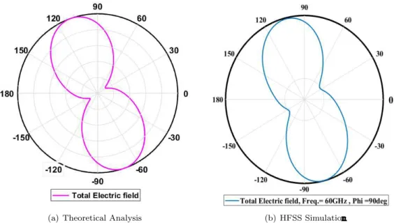 Figure 2.4: Total Electric field comparison