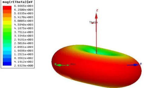Figure 2.5: 3D Radiation Pattern