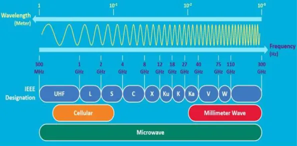 Figure 1.1: Millimetre wave band in spectrum [4]
