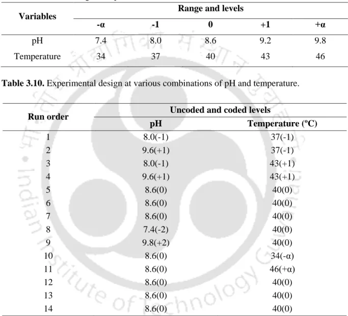 Table 3.9.  Experimental ranges and levels of the independent variables for response surface  methodological experiment 