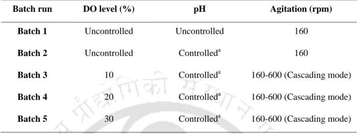 Table 3.12. Strategies used to evaluate the effect of controlled pH a  (8.5) after 12 h and DO level on  L-asparaginase production b