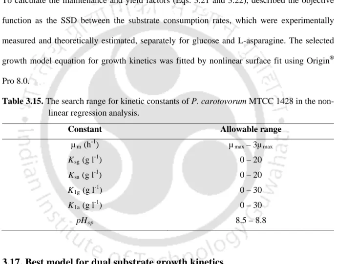 Table 3.15. The search range for kinetic constants of P. carotovorum MTCC 1428 in the non- non-linear regression analysis