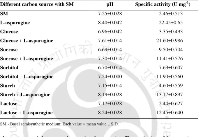 Table 4.2. Effect of various carbon sources on pH of the broth and L-asparaginase production  from P
