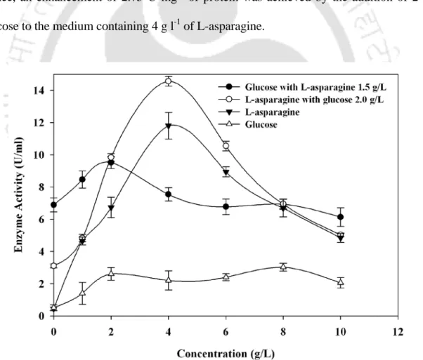 Fig. 4.2.  Effect of initial concentration of glucose and L-asparagine on the production of L- L-asparaginase from P