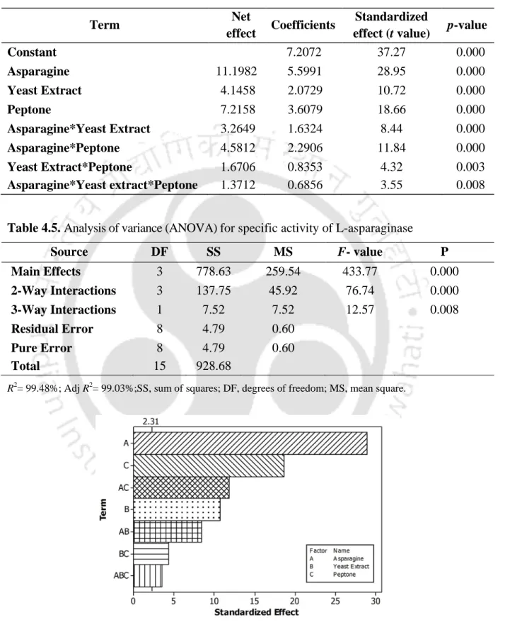Fig. 4.3.  Pareto chart of the standardized effects of nitrogen sources on the L-asparaginase  production from P
