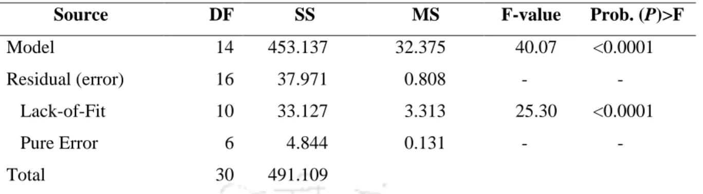 Table 4.9. ANOVA of L-asparaginase production in the optimization study 