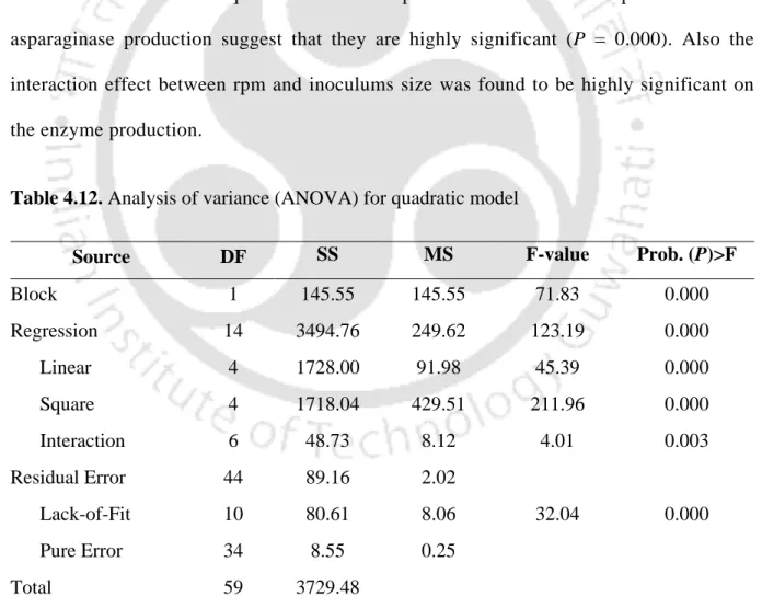 Table 4.12. Analysis of variance (ANOVA) for quadratic model 
